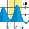 Coyote Creek, Tributary 1 tide chart for Friday, October 18, 2024