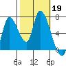Coyote Creek, Tributary 1 tide chart for Saturday, October 19, 2024