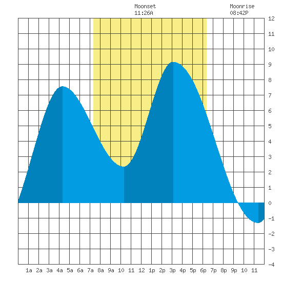 Coyote Creek, Tributary 1 tide chart for Sunday, October 20, 2024