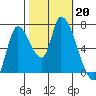 Coyote Creek, Tributary 1 tide chart for Sunday, October 20, 2024