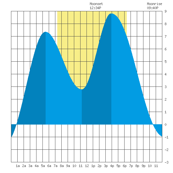 Coyote Creek, Tributary 1 tide chart for Monday, October 21, 2024