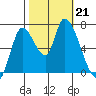 Coyote Creek, Tributary 1 tide chart for Monday, October 21, 2024