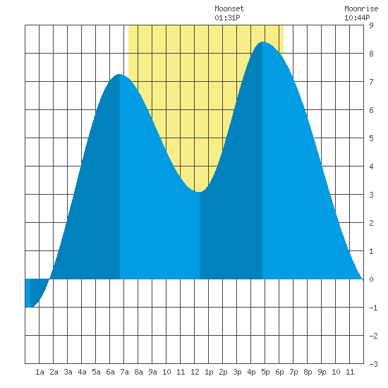 Coyote Creek, Tributary 1 tide chart for Tuesday, October 22, 2024