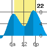 Coyote Creek, Tributary 1 tide chart for Tuesday, October 22, 2024