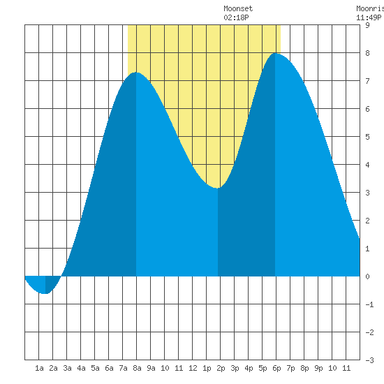 Coyote Creek, Tributary 1 tide chart for Wednesday, October 23, 2024