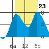 Coyote Creek, Tributary 1 tide chart for Wednesday, October 23, 2024