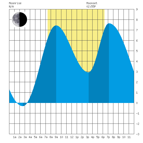 Coyote Creek, Tributary 1 tide chart for Thursday, October 24, 2024
