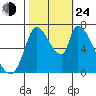 Coyote Creek, Tributary 1 tide chart for Thursday, October 24, 2024
