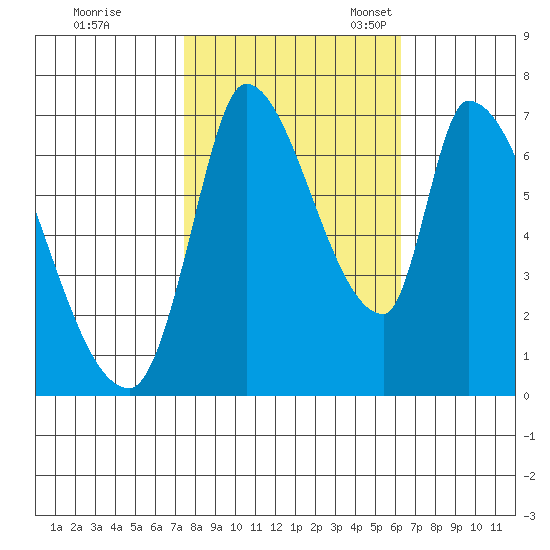 Coyote Creek, Tributary 1 tide chart for Saturday, October 26, 2024