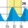 Coyote Creek, Tributary 1 tide chart for Saturday, October 26, 2024