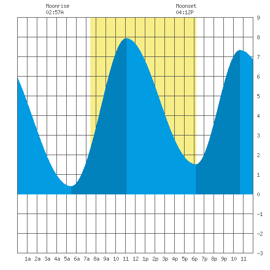 Coyote Creek, Tributary 1 tide chart for Sunday, October 27, 2024