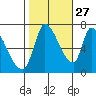 Coyote Creek, Tributary 1 tide chart for Sunday, October 27, 2024