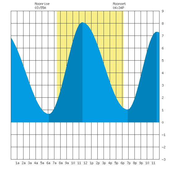 Coyote Creek, Tributary 1 tide chart for Monday, October 28, 2024