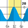 Coyote Creek, Tributary 1 tide chart for Monday, October 28, 2024