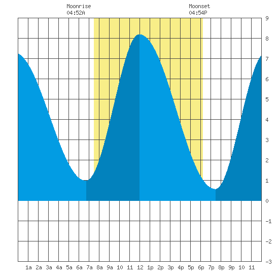 Coyote Creek, Tributary 1 tide chart for Tuesday, October 29, 2024