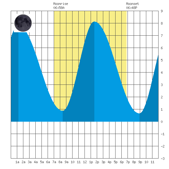 Coyote Creek, Tributary 1 tide chart for Wednesday, October 2, 2024