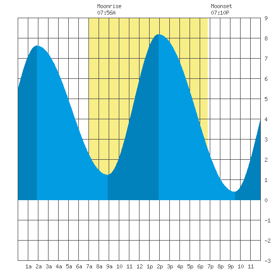Coyote Creek, Tributary 1 tide chart for Thursday, October 3, 2024
