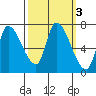 Coyote Creek, Tributary 1 tide chart for Thursday, October 3, 2024