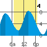 Coyote Creek, Tributary 1 tide chart for Friday, October 4, 2024