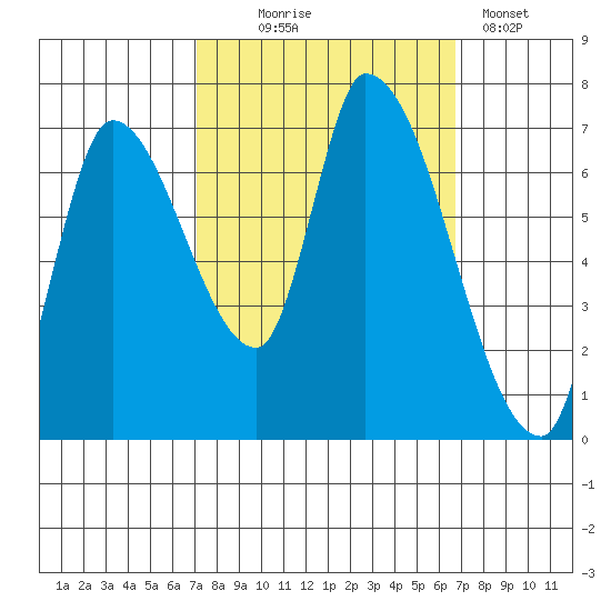 Coyote Creek, Tributary 1 tide chart for Saturday, October 5, 2024