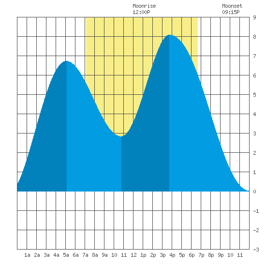 Coyote Creek, Tributary 1 tide chart for Monday, October 7, 2024