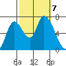 Coyote Creek, Tributary 1 tide chart for Monday, October 7, 2024