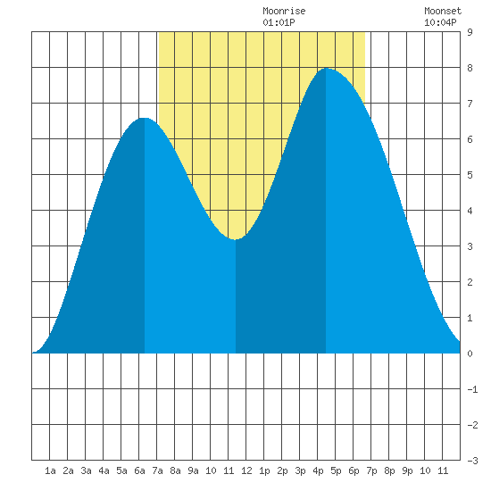 Coyote Creek, Tributary 1 tide chart for Tuesday, October 8, 2024