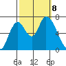 Coyote Creek, Tributary 1 tide chart for Tuesday, October 8, 2024