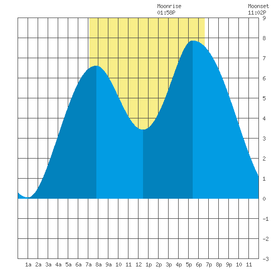Coyote Creek, Tributary 1 tide chart for Wednesday, October 9, 2024