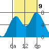 Coyote Creek, Tributary 1 tide chart for Wednesday, October 9, 2024