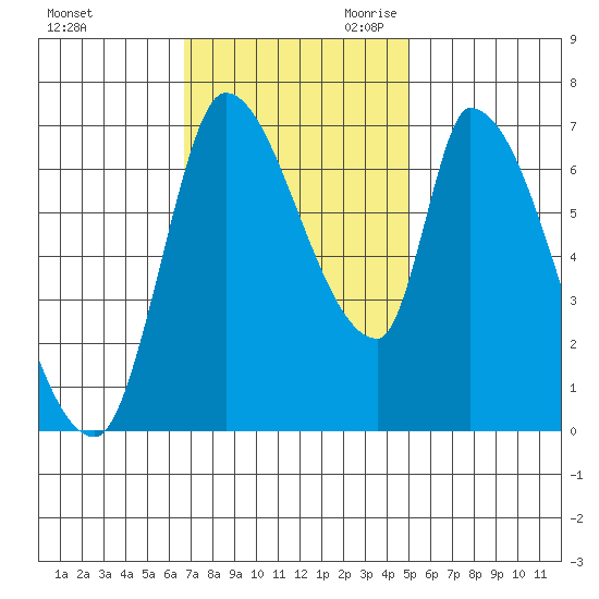 Coyote Creek, Tributary 1 tide chart for Sunday, November 10, 2024