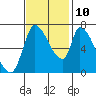 Coyote Creek, Tributary 1 tide chart for Sunday, November 10, 2024