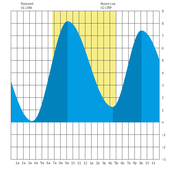 Coyote Creek, Tributary 1 tide chart for Monday, November 11, 2024