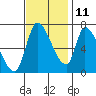 Coyote Creek, Tributary 1 tide chart for Monday, November 11, 2024
