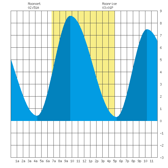 Coyote Creek, Tributary 1 tide chart for Tuesday, November 12, 2024