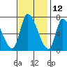 Coyote Creek, Tributary 1 tide chart for Tuesday, November 12, 2024