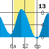 Coyote Creek, Tributary 1 tide chart for Wednesday, November 13, 2024