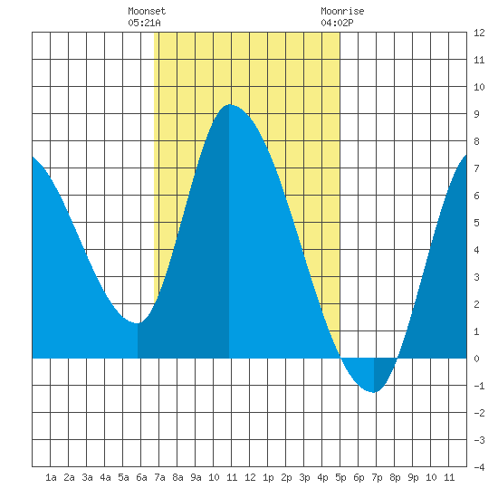 Coyote Creek, Tributary 1 tide chart for Thursday, November 14, 2024