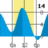 Coyote Creek, Tributary 1 tide chart for Thursday, November 14, 2024
