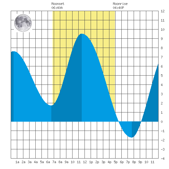 Coyote Creek, Tributary 1 tide chart for Friday, November 15, 2024