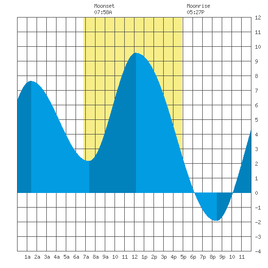 Coyote Creek, Tributary 1 tide chart for Saturday, November 16, 2024
