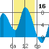 Coyote Creek, Tributary 1 tide chart for Saturday, November 16, 2024