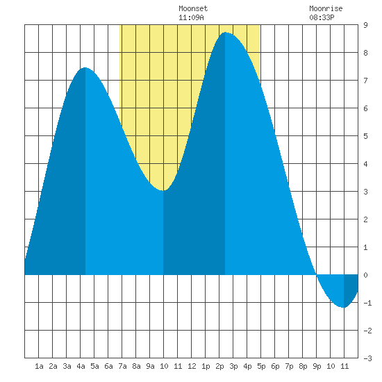 Coyote Creek, Tributary 1 tide chart for Tuesday, November 19, 2024