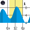 Coyote Creek, Tributary 1 tide chart for Friday, November 1, 2024