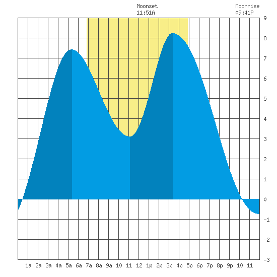 Coyote Creek, Tributary 1 tide chart for Wednesday, November 20, 2024