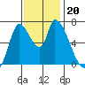 Coyote Creek, Tributary 1 tide chart for Wednesday, November 20, 2024