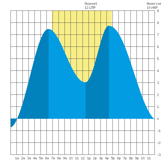Coyote Creek, Tributary 1 tide chart for Thursday, November 21, 2024
