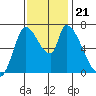 Coyote Creek, Tributary 1 tide chart for Thursday, November 21, 2024