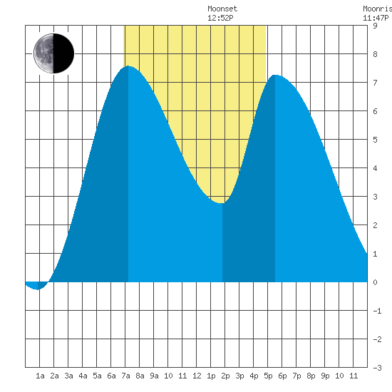 Coyote Creek, Tributary 1 tide chart for Friday, November 22, 2024