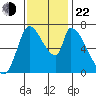 Coyote Creek, Tributary 1 tide chart for Friday, November 22, 2024